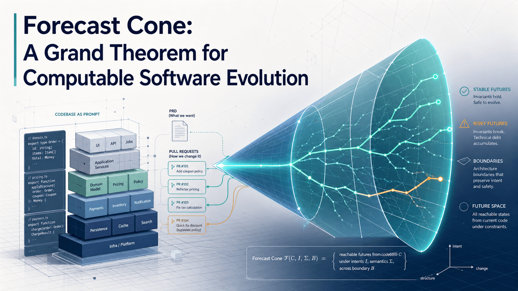 Forecast Cone: A Grand Theorem for Computable Software Evolution