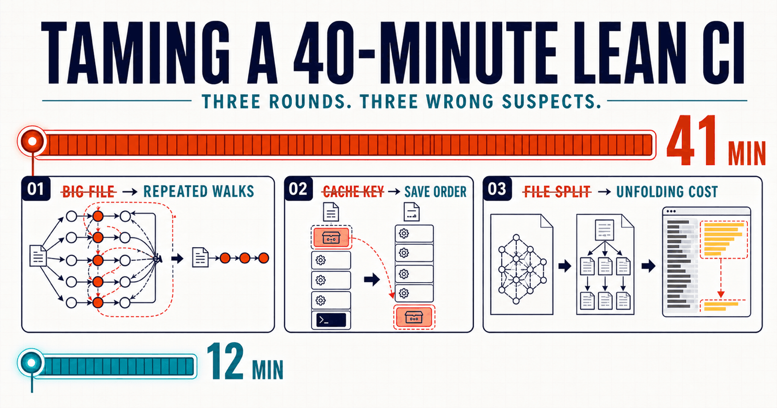 Taming a 40-Minute Lean CI: Three Rounds, Three Wrong Suspects