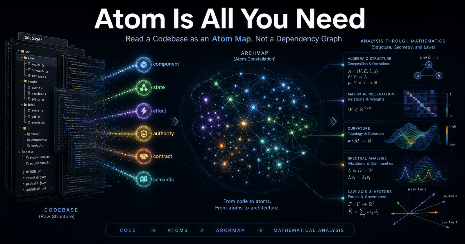 Atom Is All You Need: Read a Codebase as an Atom Map, Not a Dependency Graph